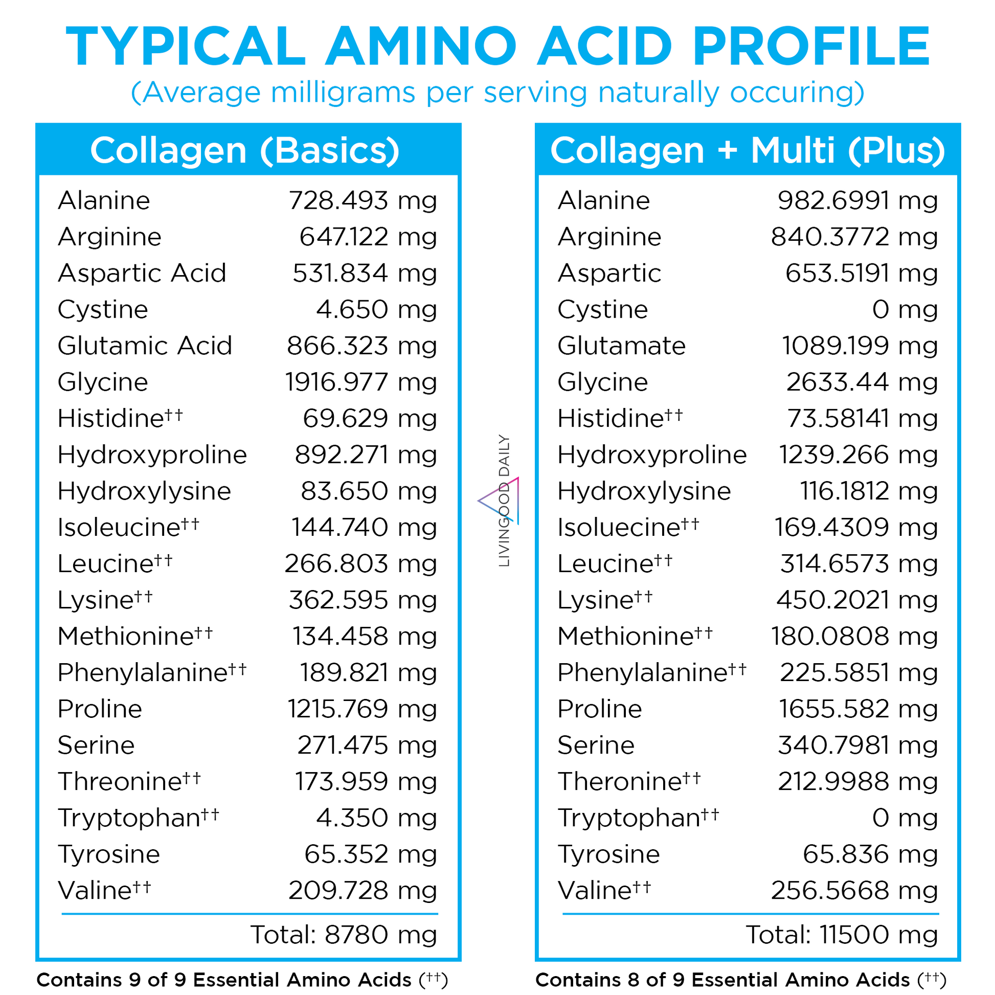 amino acid profile comparison collagen supplements basics and multi plus